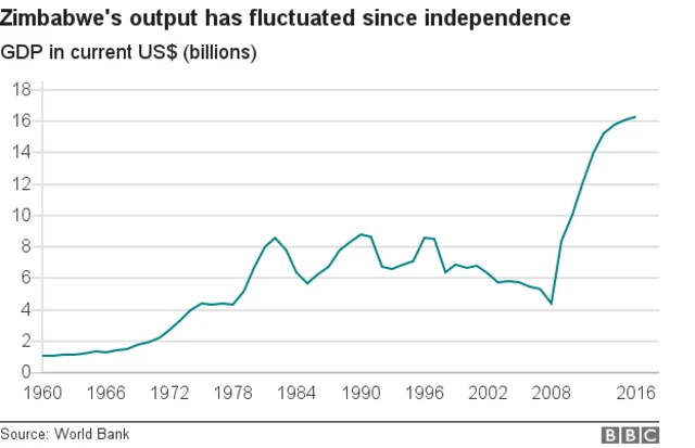 Chart showing Zimbabwe's fluctuating GDP