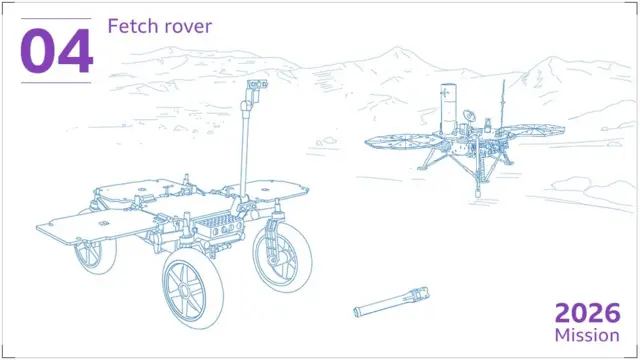 Later this decade - after 2026 - a second, smaller rover, to be built by the European Space Agency (Esa), will arrive on Mars. This "fetch rover" will travel across the surface picking up the sample canisters left behind by Perseverance.