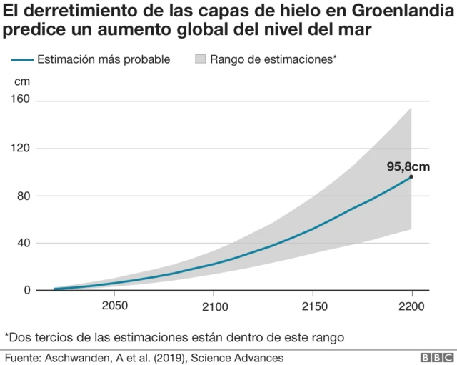 Gráfico sobre la pérdida de hielo en Groenlandia y el aumento del nivel del mar.