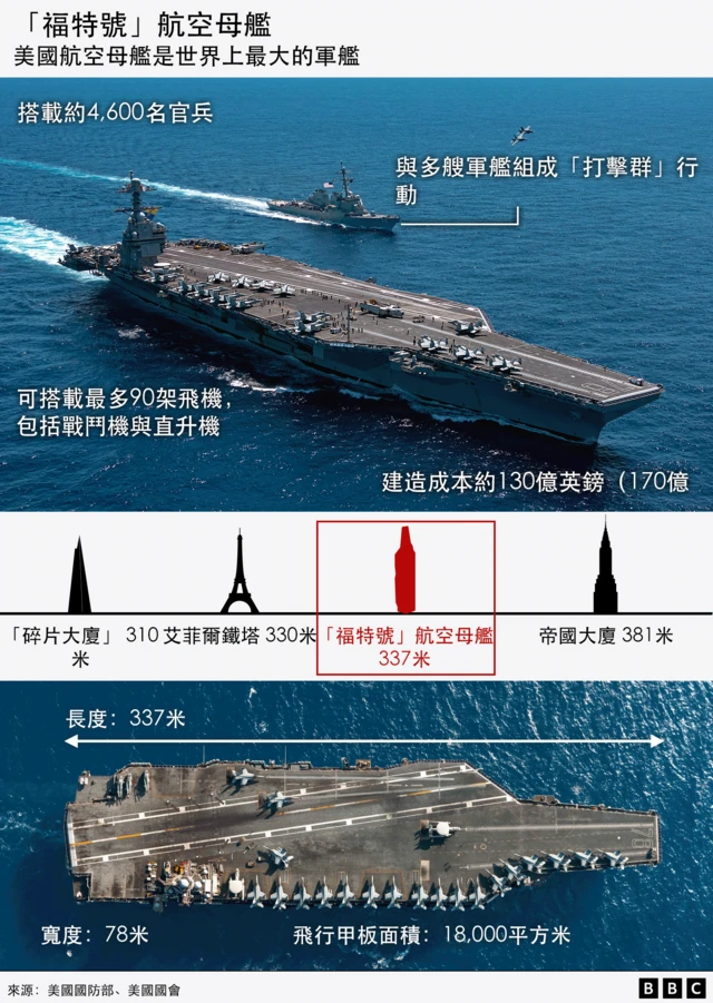 關於美國最大航空母艦「福特號」(USS Gerald R. Ford)的資訊圖表。頂部區塊顯示航母在海上航行,並附註其搭載約4,600名官兵,與其他軍艦組成「打擊群」行動,最多可容納90架飛機,包括戰鬥機與直升機,建造成本約130億英鎊。 下方的尺寸比較圖顯示航母長度(337米/1,106英尺)與多座高樓對照,包括碎片大廈(310米)、艾菲爾鐵塔(330米)與帝國大廈(381米)。 底部區塊則呈現航母俯視圖,標示寬度78米(256英尺),飛行甲板面積18,000平方米(4.5英畝)。 資料來源:美國國防部、美國國會。