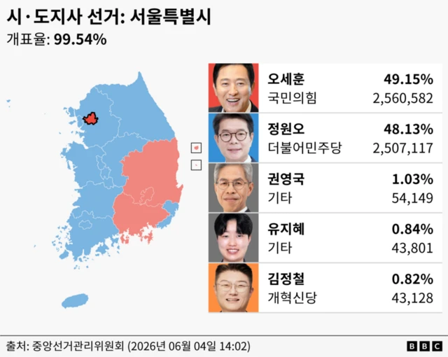 서울시 선거 결과