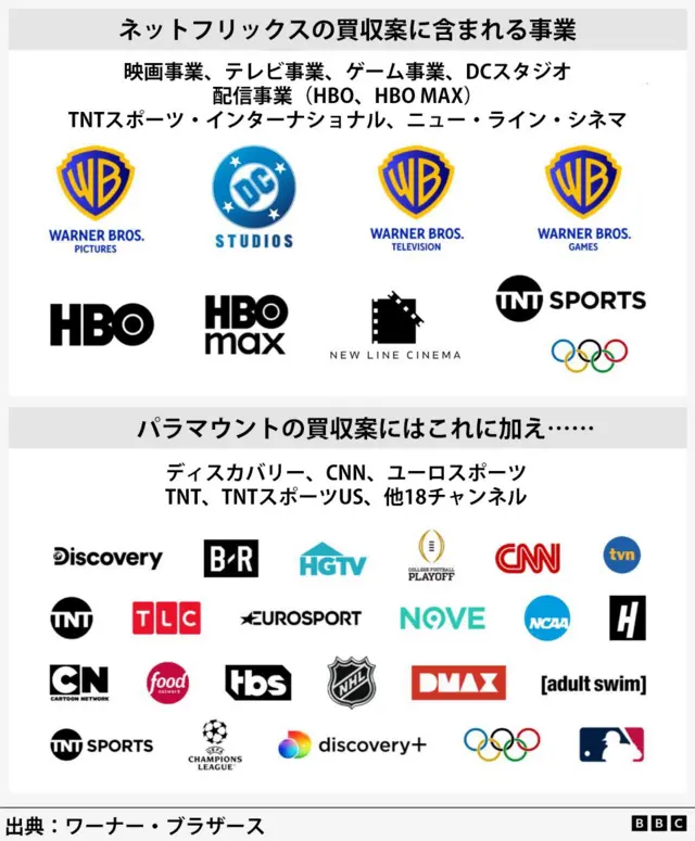 ワーナー・ブラザースの事業やチャンネルのロゴが並べられている図。ネットフリックスの買収案に含まれる事業として、映画事業、テレビ事業、ゲーム事業、DCスタジオ、配信事業（HBO、HBO MAX）、TNTスポーツ・インターナショナル、ニュー・ライン・シネマが挙げられている。パラマウントの買収案にはこれに加え、ディスカバリー、CNN、ユーロスポーツ、TNT、TNTスポーツUS、他18チャンネルが含まれている