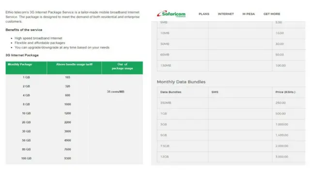 መረጃዎቹን ከኢትዮ ቴሌኮም ከሳፋሪኮም ድረ-ገፆች የተገኙ ናቸው