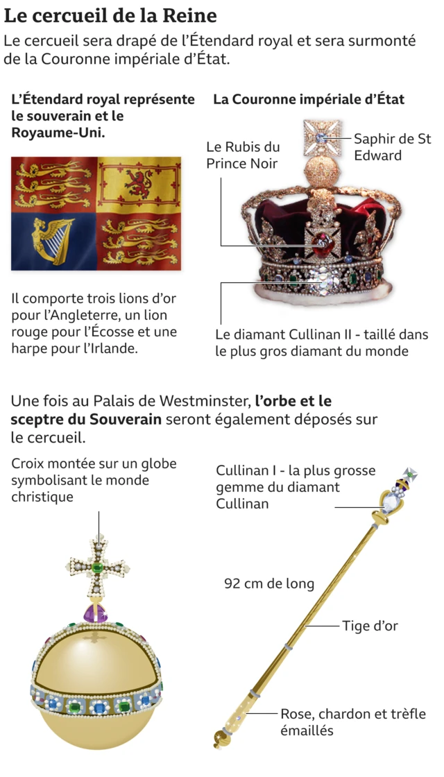 Le cercueil de la Reine
