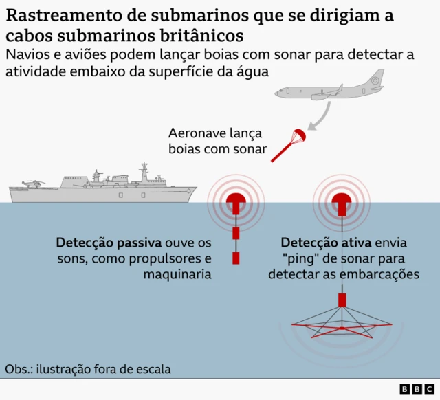 Diagrama mostrando o rastreamento dos submarinos que se dirigiram a cabos submarinos britânicos, ilustrando o lançamento de boias de sonar na água para detecção das embarcações subaquáticas