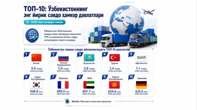 Ўзбекистон Савдо-саноат палатасининг инфографикаси