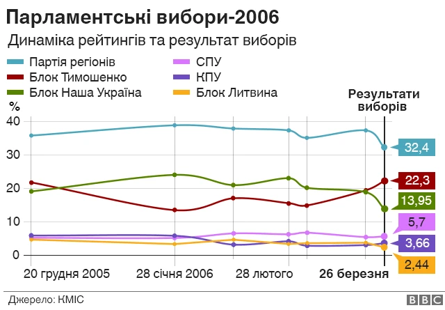 парламентські вибори