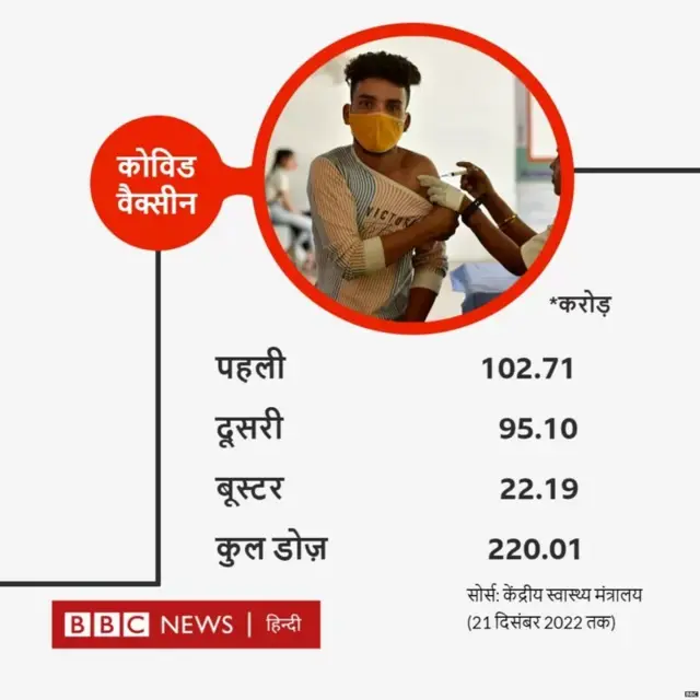 भारत में लगभग समूची वयस्क आबादी को कोविड वैक्सीन लग चुकी है