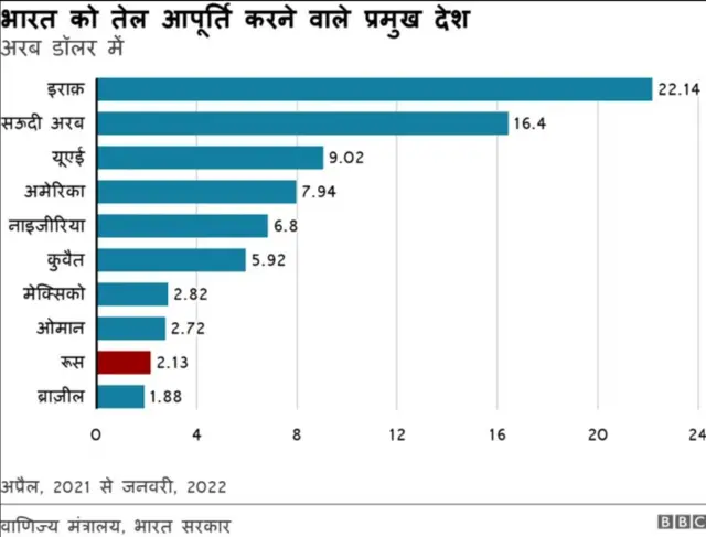 भारत को तेल आपूर्ति करने वाले देशों से संबंधित ग्राफ़िक्स