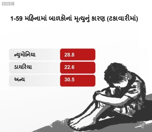 1-59 મહિનામાં બાળકોનાં મૃત્યુનું કારણ
