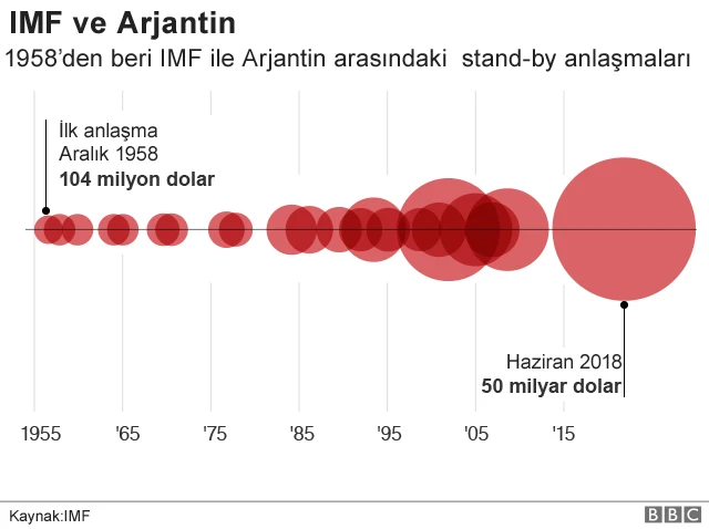Ajantin ve IMF