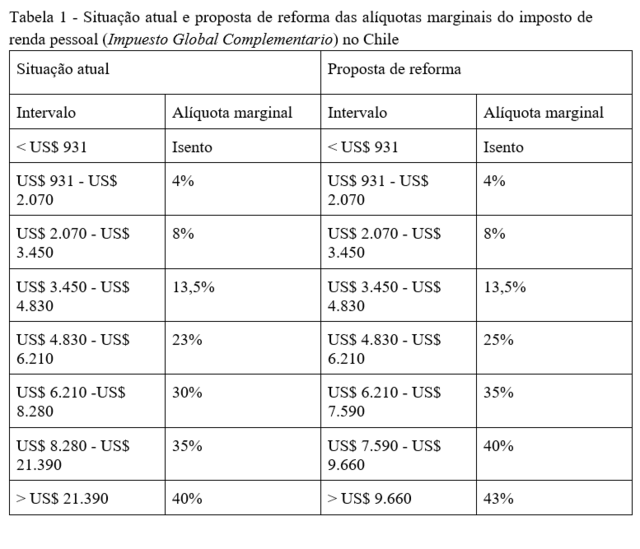 Tabela mostra situação atual e propostabingo online dinheiro realreforma das alíquotas do impostobingo online dinheiro realrenda no Chile