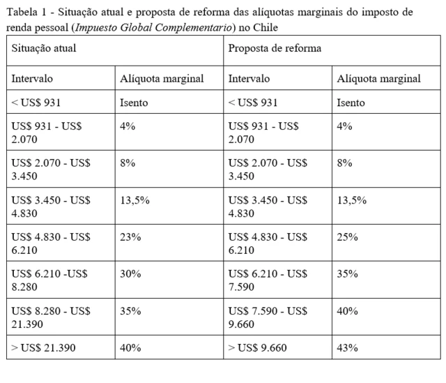 Tabela mostra situação atual e propostacorinthians e atlético paranaense palpitereforma das alíquotas do impostocorinthians e atlético paranaense palpiterenda no Chile