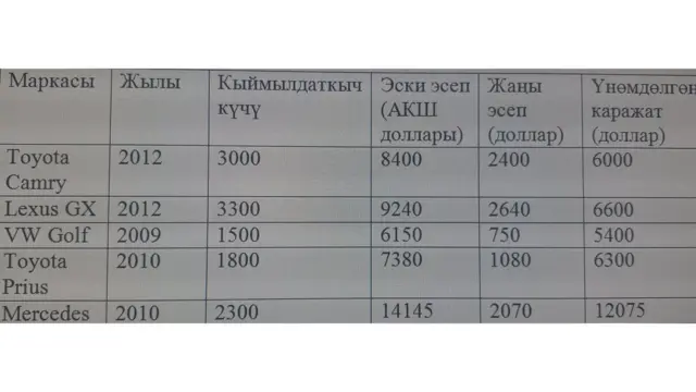 Өкмөттүн Германия, Япония сыяктуу өлкөлөрдөн ташылган унааларга бажы салыгын арзандатуу боюнча токтому айдоочуларга да майдай жаккан көрүнөт. Ал тургай мындай кабарды казакстандык айрым интернет колдоочулары да алкап жатышат.