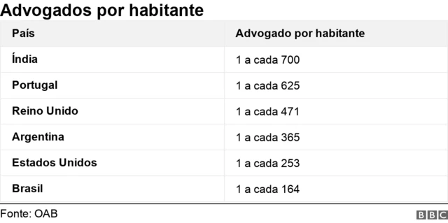 Gráficoaposta bonus gratisadvogados por habitante