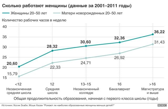 График, сколько работают женщины в США