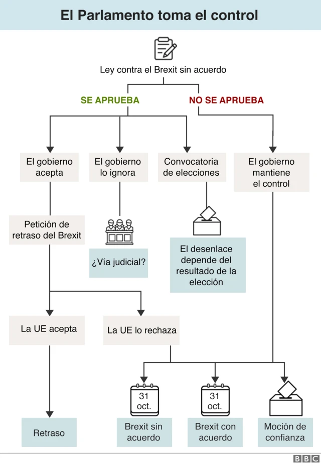 Gráfico de las opciones del Parlamento.