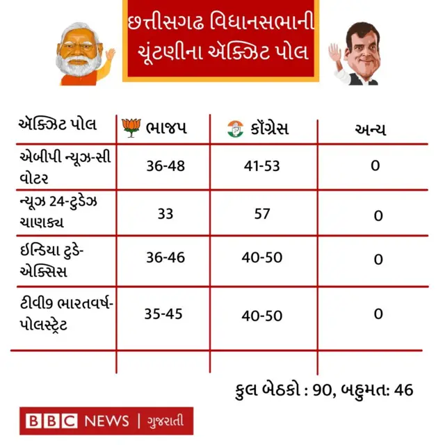 ઍક્ઝિટ પોલ પાંચ રાજ્યોની ચૂંટણી