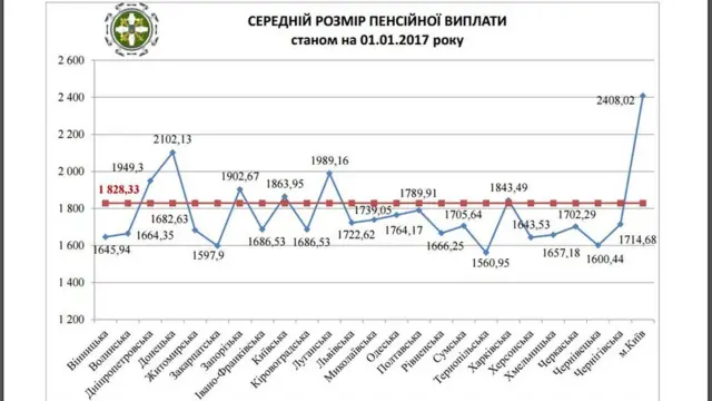 середні пенсії в Україні