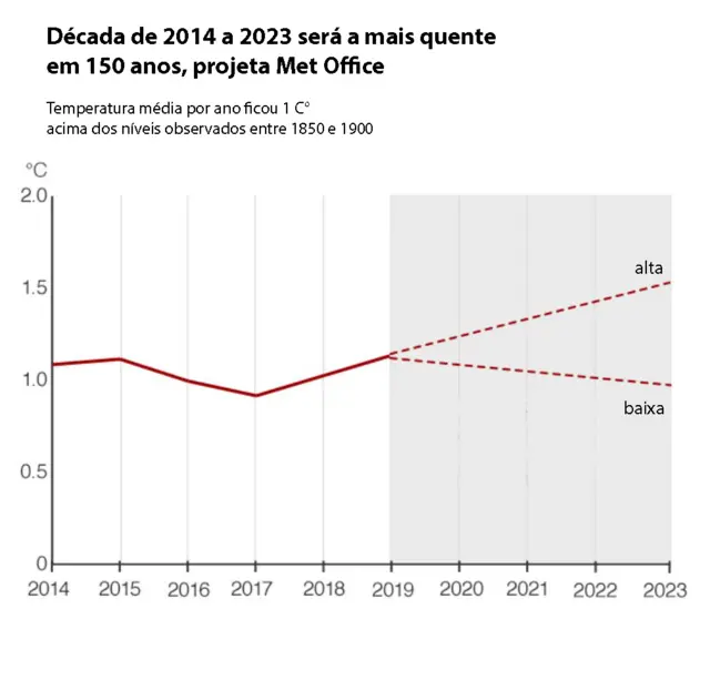 Gráfico com dados do Met Office