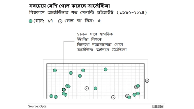 আর্জেন্টিনা পাঁচবার পেনাল্টি শুটআউটে অংশ নিয়ে চারবারই সফল হয়েছে।