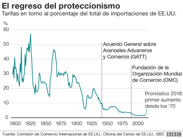 El regreso del proteccionismo