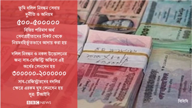টিআইবির ওই প্রতিবেদন অনুযায়ী দলিল নিবন্ধনে এক হাজার থেকে ৫ লাখ টাকা পর্যন্ত নিয়ম বহির্ভূত অর্থ লেনদেন হয়ে থাকে।