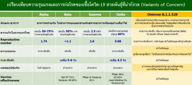 เปรียบเทียบเชื้อโควิดกลายพันธุ์