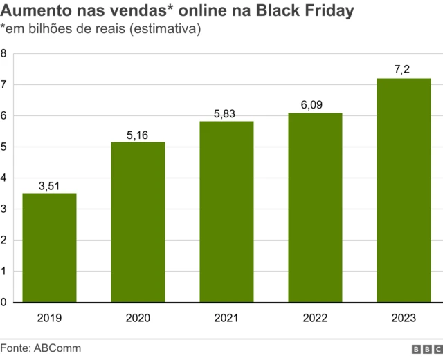 Gráfico mostrando aumento nas vendas estimativa