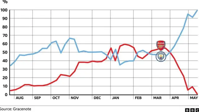 Graph wey show how di 2022-23 Premier League title race unfolded