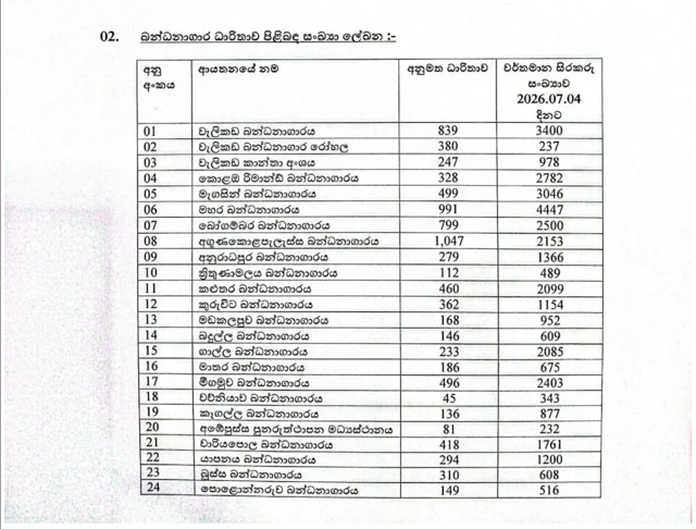 2026 ජූලි 04 දිනට බන්ධනාගාරවල අනුමත ධාරිතාව සහ රඳවා සිටින රැඳවියන් සංඛ්යාව, පිටුව 1