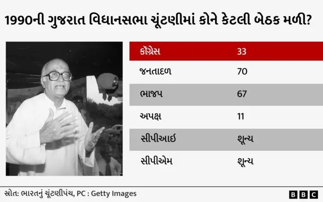 બીબીસી ગુજરાતી, ગુજરાત, 1995ની ગુજરાત વિધાનસભાની ચૂંટણી, ગુજરાત વિધાનસભાની ચૂંટણી, નરેન્દ્ર મોદી, કેશુભાઈ પટેલ, કૉંગ્રેસ, હિંદુત્વનો એજન્ડા