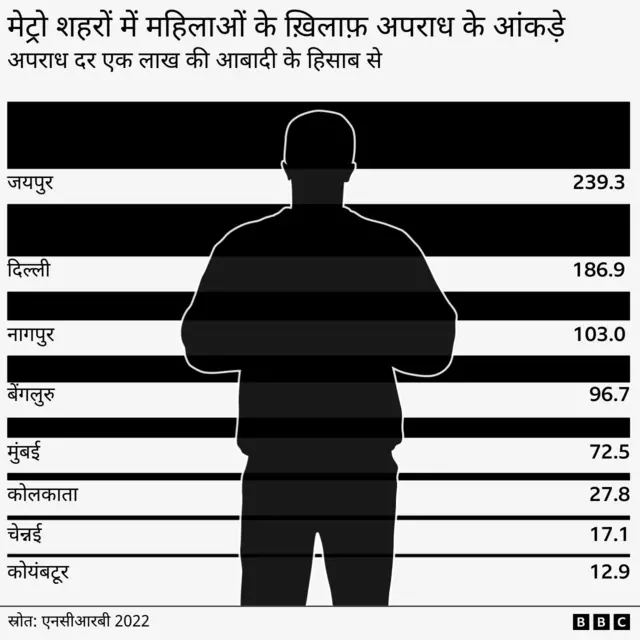 मेट्रो शहर में अपराध के आंकड़े