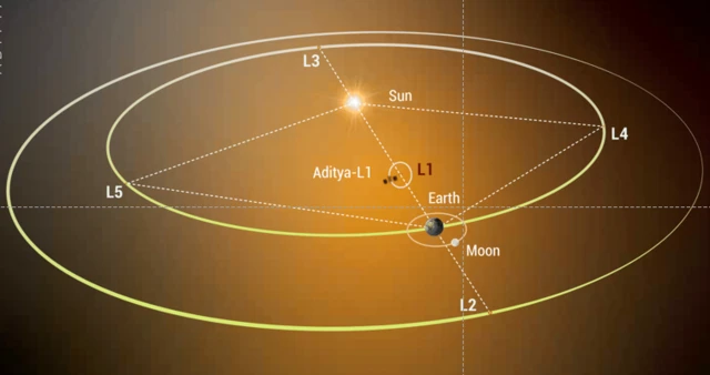 எல்1 புள்ளியில் விண்கலம் தடம் மாறாமல் நிற்பது எப்படி?
