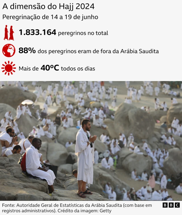 Infográfico mostrando a dimensão do Hajj