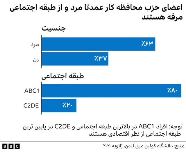 نمودارعضویت در حزب محافظه‌کاران بر اساس طبقه اجتماعی