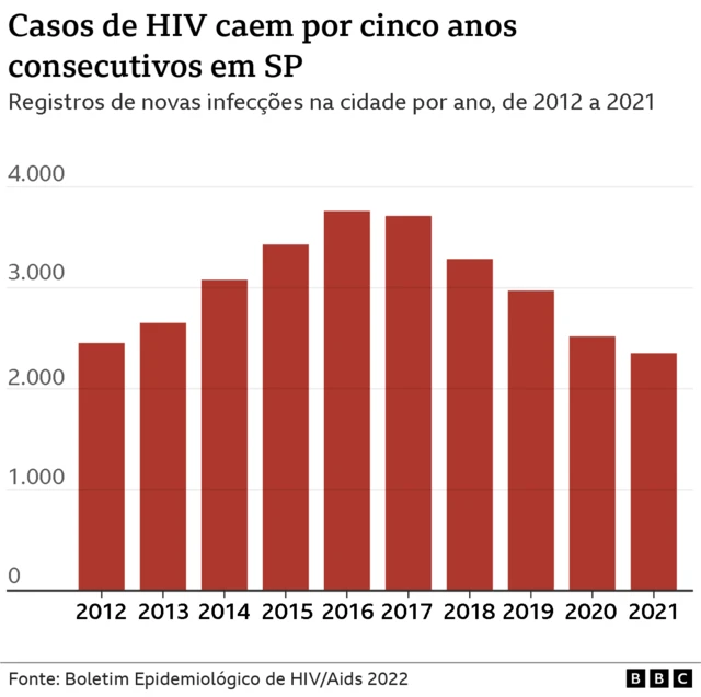 Gráficoslotsgratisbarras mostra registrosslotsgratisnovas infecções na cidade por ano,slotsgratis2012 a 2021, com menor valorslotsgratis2021