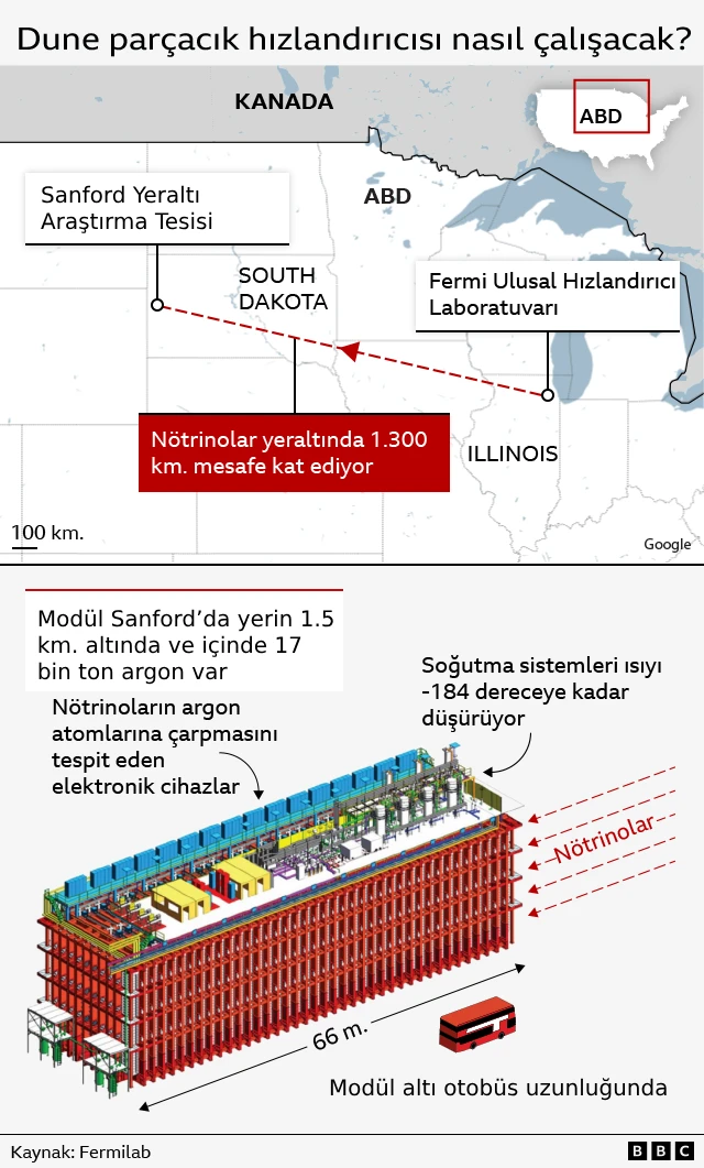 Deneyi gösteren iki grafik. Üstteki grafikteki haritada nötrinonun Illinois'den 1.300 km. ötedeki South Dakota'ya gönderilişi yer alıyor.
Altındaysa dedektörlerden birinin boyutunun, iki katlı bir otobüsle karşılaştırılması yer alıyor. Otobüs dedektörün yanında epey küçük kalıyor.