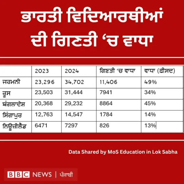 ਵਿਦਿਆਰਥੀ ਡਾਟਾ