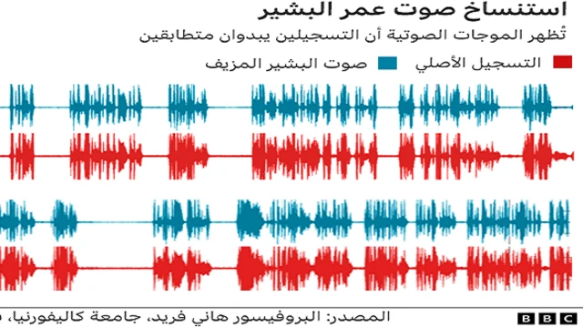 رسم بياني للتسجيل الصوتي