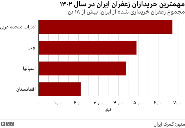 خریداران زعفران ایران