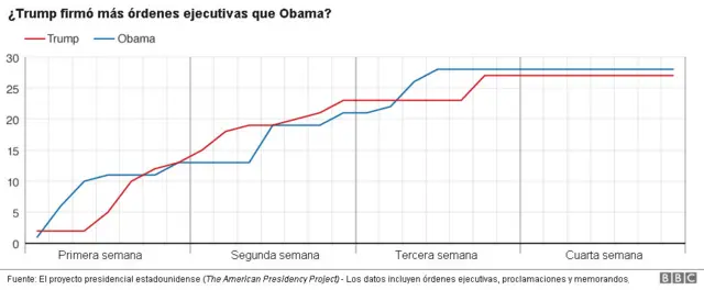 Órdenes ejecutivas. Gráfico comparativo entre Trump y Obama