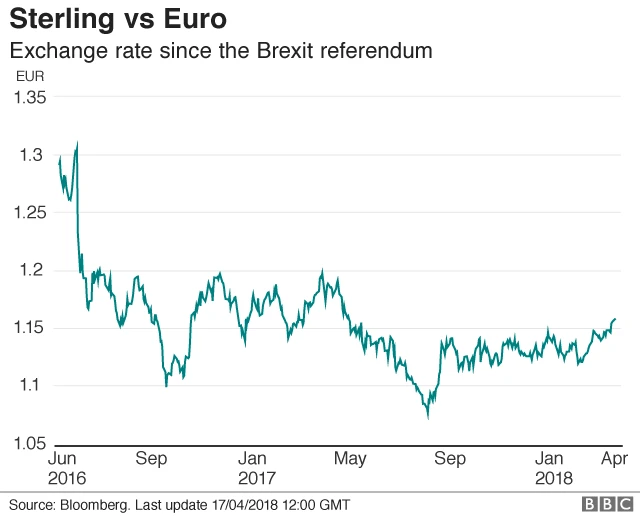 Sterling v euro