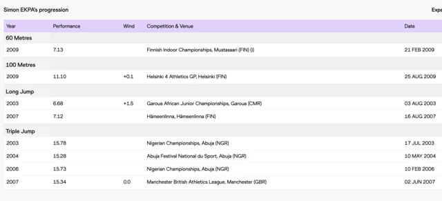 A table showing Simon Ekpa's progression as an athlete between 2003 and 2009