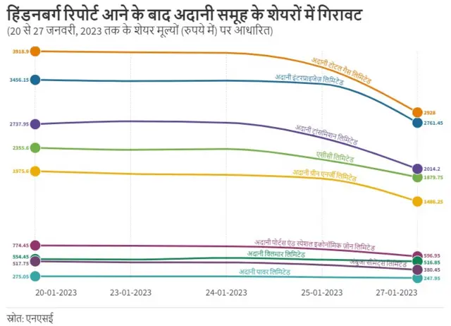 अदानी समूह की कंपनियों के शेयरों में गिरावट