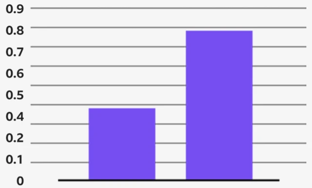 Un autre diagramme à barres, cette fois intitulé « Facebook audience engagement with Arabic news outlets (non-Palestinian) » - celui-ci montre que l'engagement de l'audience de novembre 2022 à octobre 2023 était de près de 0,5, et d'octobre 2023 à septembre 2024, de près de 0,8.