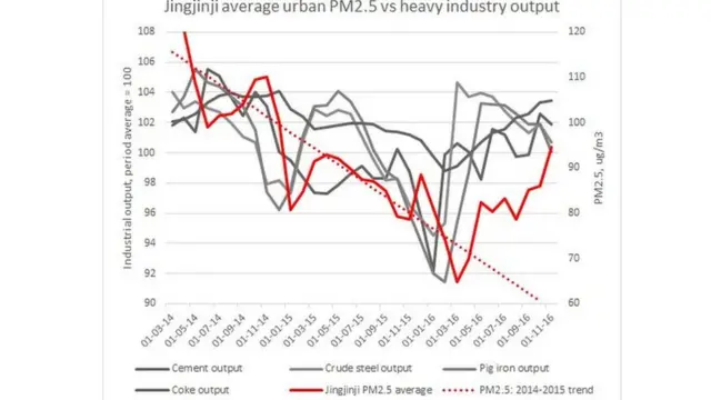 绿色和平环保组织称，本次的重污染源于今年10月和11月迅速增长的PM2.5颗粒。