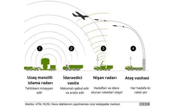 "S-300" zenit raket kompleksinin işləmə prinsipi