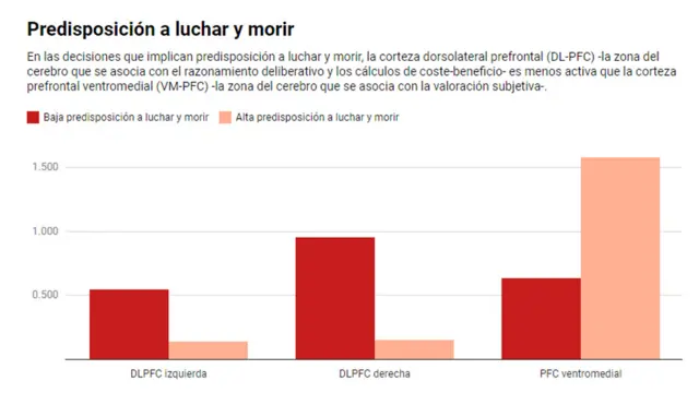 Gráfico que muestra la relación entre la actividad cerebral y la percepción a luchar y morir