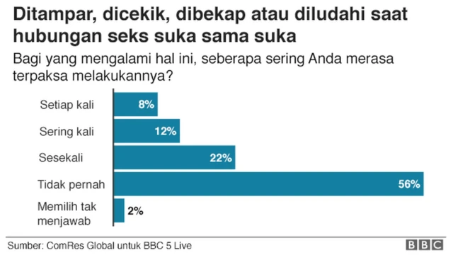 Hasil survei BBC